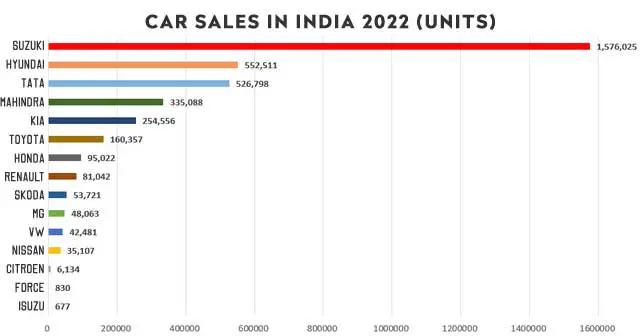 Best-selling Car Brands In 2022